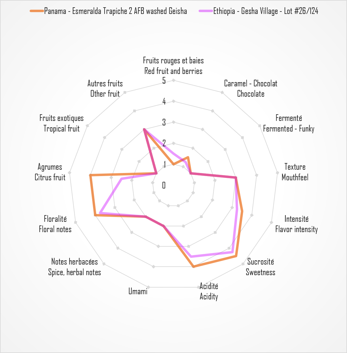 TPC sensory radar comparing Ethiopia Gesha Village Lot #26/124 Surma washed and Panama Esmeralda Trapiche 2 AFB washed Geisha