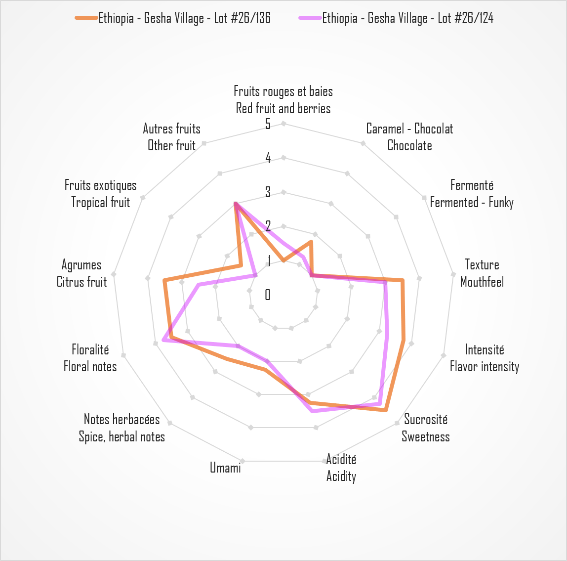 TPC sensory radar comparing Ethiopia Gesha Village Lot #26/136 Oma honey and Ethiopia Gesha Village Lot #26/124 Surma washed